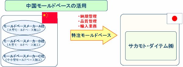 中国モールドベースの活用